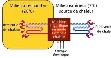 Pompe Chaleur Comment Est Elle Devenue Incontournable