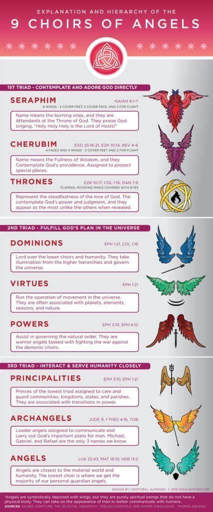 Hierarchy of Angels : r/coolguides