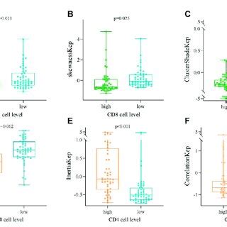 Box And Whisker Plots Showing The Relationships Between The Expression