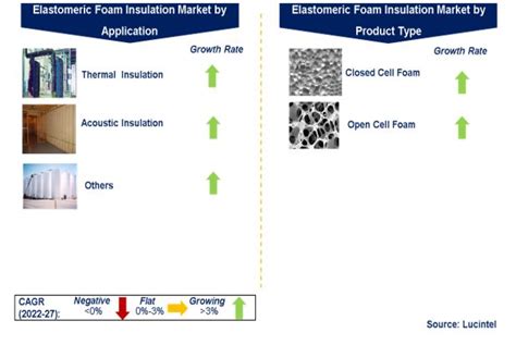 Elastomeric Foam Insulation Market Trends Opportunities And