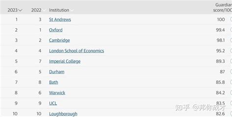 重磅卫报2023英国大学排名发布！牛剑被超越，kcl又要emo了 知乎
