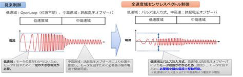 全速度域センサレスモータソリューション Renesas