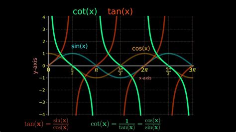 A Look At The Graph Of Tan X And Cot X No Commentary Youtube