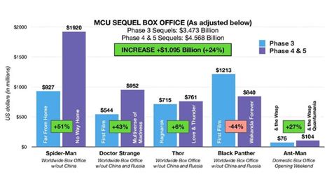 MCU sequel box office of phase 4&5 : r/boxoffice