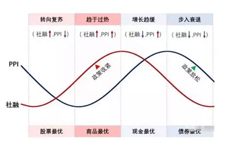 经济周期的变化 经济周期的四个阶段分别是什么 1 繁荣期这个时期经济和通货膨胀加速上升企业的盈利水平高速上升 大宗商品 投资者