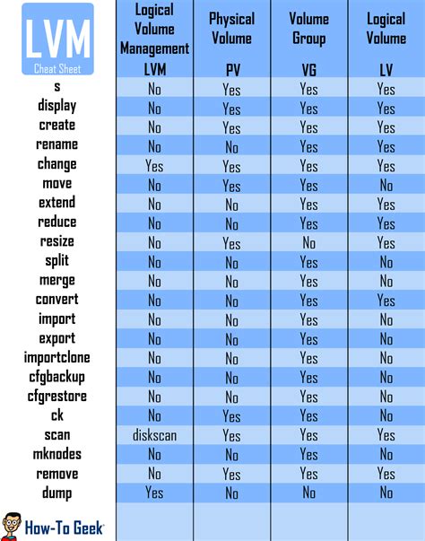 How To Manage And Use Lvm Logical Volume Management In Ubuntu