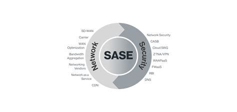 Sase And Sd Wan Secure Access Service Edge Explained