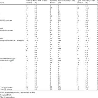 Prevalence Of Streptococcus Pneumoniae Spn Nasopharyngeal NP