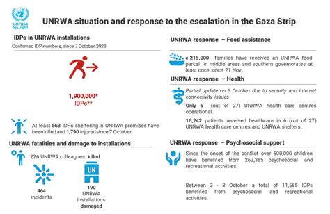 Unrwa Situation Report 142 On The Situation In The Gaza Strip And The