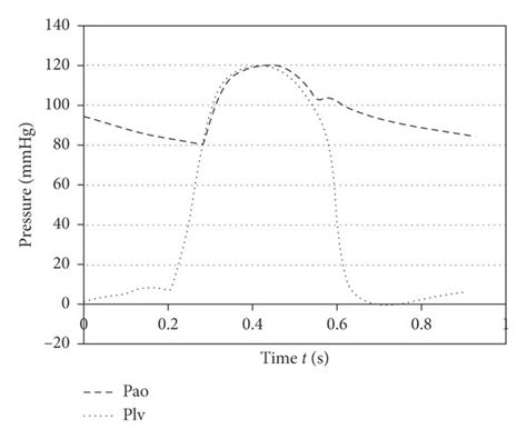 Left Ventricular Pressure Plv And Aorta Pressure Pao With The