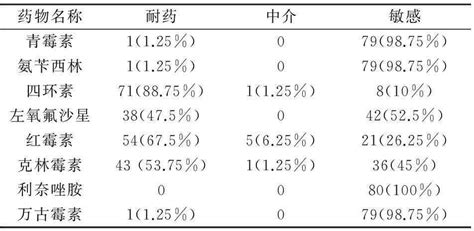 住院孕妇感染无乳链球菌的药物敏感性分析参考网