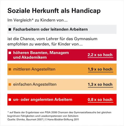 Infografik Soziale Herkunft Als Handicap B Ckler Impuls