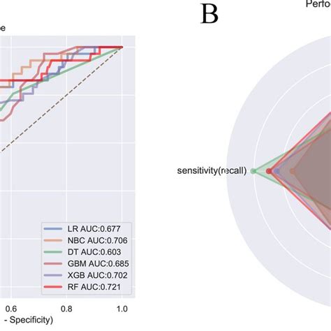 Performance Presentation Of Different Machine Learning Models In Test