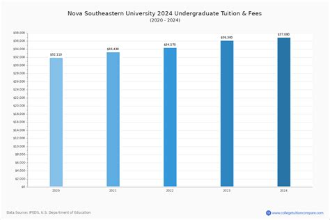 Nova Southeastern - Tuition & Fees, Net Price