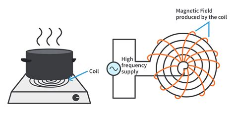 What Is Induction Heating Circuitbread