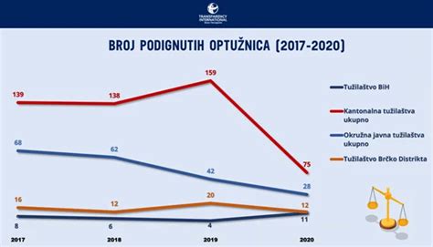 Procesuiranje Korupcije U Bih Tokom Prepolovljen Broj Optu Nica