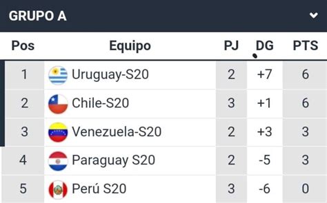 Sudamericano Sub 20 Fixture Resultados Y Tabla De Posiciones