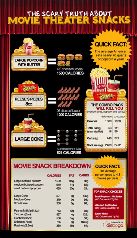 A Large Buttered Popcorn At The Movies Will Set You Back 1500 Calories The Same Amount In 4 1 2