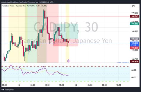 Oanda Cadjpy Chart Image By Molodechno Tradingview