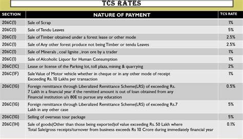 Tcs And Tds Rate Chart For The Fy 2021 22 Ay 2022 23 Rja