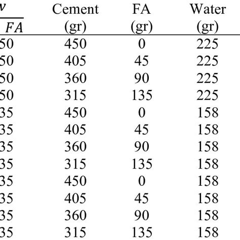 Mix design of mortar specimens. | Download Scientific Diagram