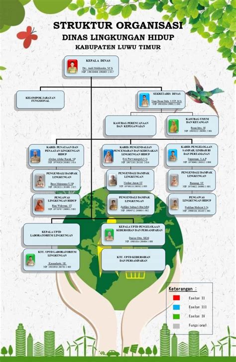 Struktur Organisasi Dinas Lingkungan Hidup Kabupaten Luwu Timur