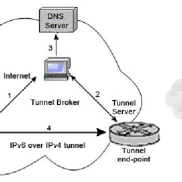 (PDF) IPv4/IPv6 transition mechanisms