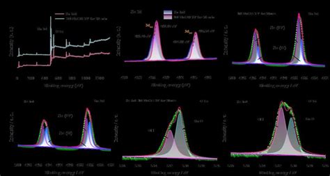 A Xps Survey Spectra B High Resolution Sn 3d Spectra Of Sn Foil