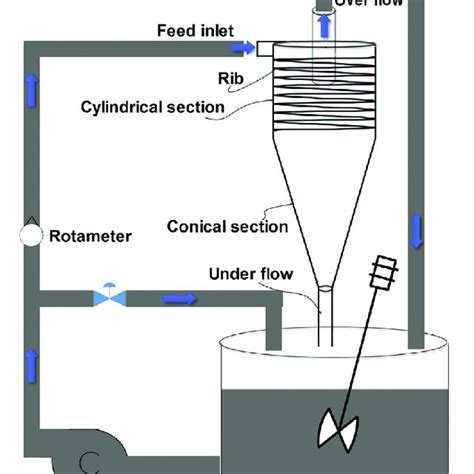 Effect Of Vortex Finder Depth On Pressure Drop For Ribbed Hydrocyclone