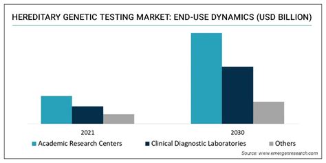 Hereditary Genetic Testing Market Size Share Industry Forecast By 2030