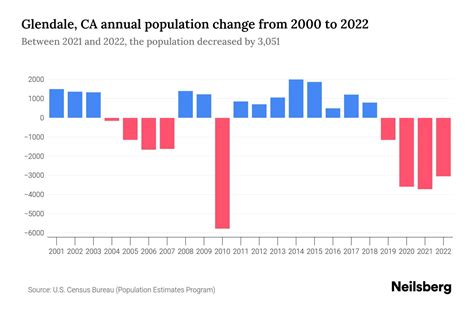 Glendale, CA Population by Year - 2023 Statistics, Facts & Trends ...