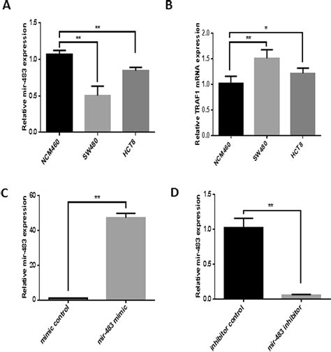 Mir‐483 Inhibits Colon Cancer Cell Proliferation And Migration By