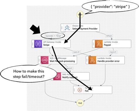 A Practical Guide To Testing Aws Step Functions Theburningmonk