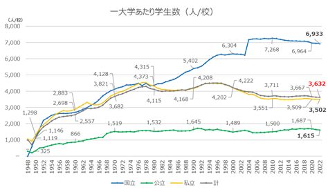 大学数・学生数の推移【2022年度版】 Talentize