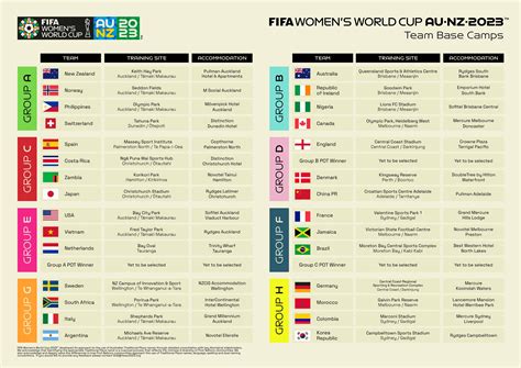 Team Base Camps Confirmed For Fifa Womens World Cup Australia New Hot