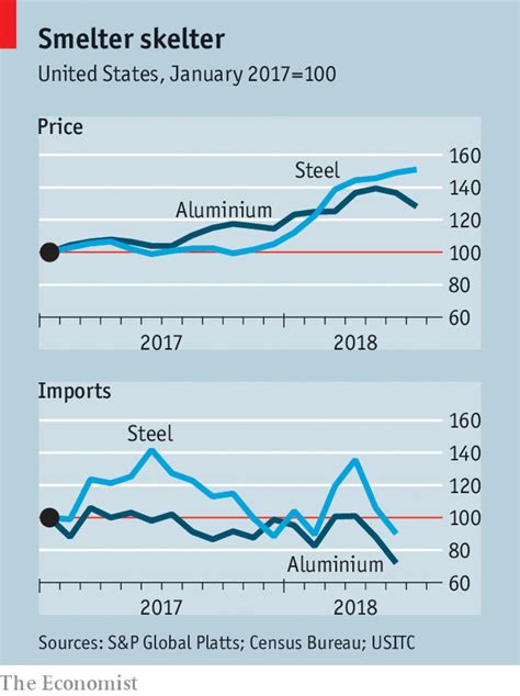 Trade War Tariffs On Steel And Aluminium Are Creating Some Winners