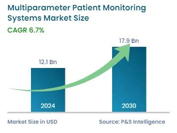 Multiparameter Patient Monitoring Systems Market Report