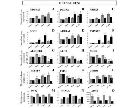 Microarray Validation Of Selected Transcripts By Qrt Pcr Analysis