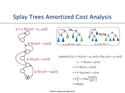 PPT CS 6234 Advanced Algorithms Splay Trees Fibonacci Heaps