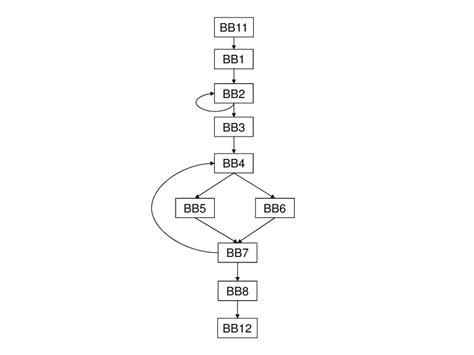 The Control Flow Graph Of Basic Blocks In The Example Download