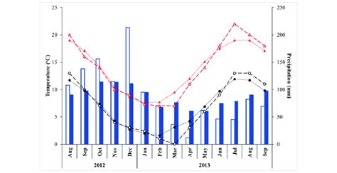 Observed Monthly Mean Minimum Temperature Maximum Temperature And