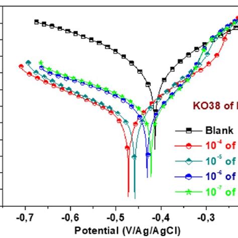 Tafel Curves For Mild Steel And KO38 Corrosion Inhibitor At Various