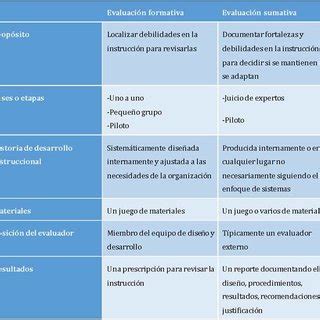 Comparación de la evaluación formativa y sumativa Download Scientific