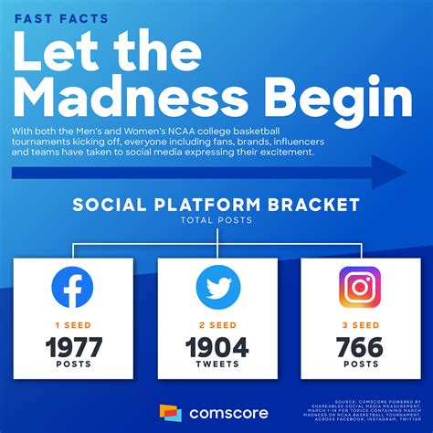 Let the Madness Begin: Social Brackets - Comscore, Inc.