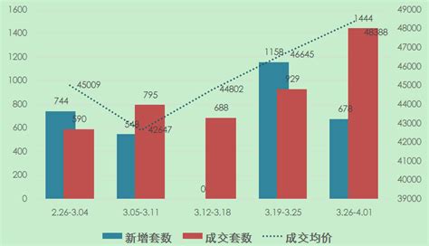 上周上海新房成交量价齐涨 10盘入市月末翘尾收官