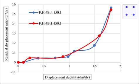 Displacement Ductility Versus Residual Displacement Index Of The First