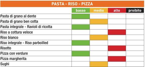 La Tabella Degli Indici Glicemici Degli Alimenti