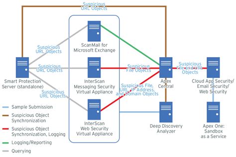 Connected Threat Defense Product Integration Trend Micro Service Central