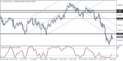 USDCHF Weekly Forex Forecast 12th To 16th Feb 2018