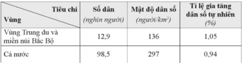 Dựa vào bảng số liệu sau chọn đúng hoặc sai ở mỗi ý A B C D sau đây